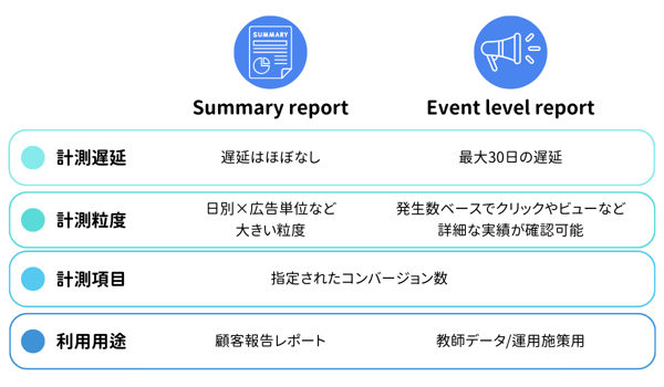イベントレポートとサマリーレポートの比較
