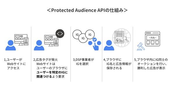 Protected Audience APIの仕組み