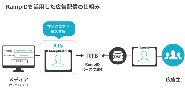 RampIDを活用した広告配信の仕組み