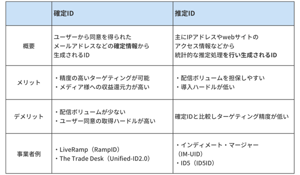 確定IDと推定IDの違い